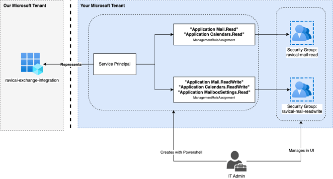 RAVICAL_SCOPED_ACCESS.drawio